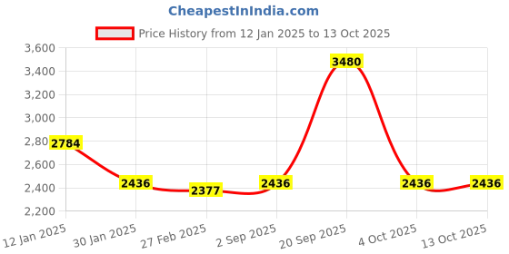 tatacliq.com Monte Carlo Wine Wool Cardigan monte carlo Price History Graph from 12 Jan 2025 to 13 Oct 2025