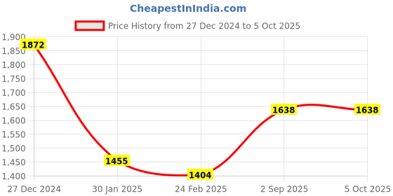 tatacliq.com Monte Carlo Wine Wool Cardigan monte carlo Price History Graph from 27 Dec 2024 to 4 Oct 2025