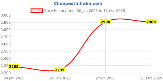 tatacliq.com Monte Carlo Wine Wool Cardigan monte carlo Price History Graph from 30 Jan 2025 to 11 Oct 2025