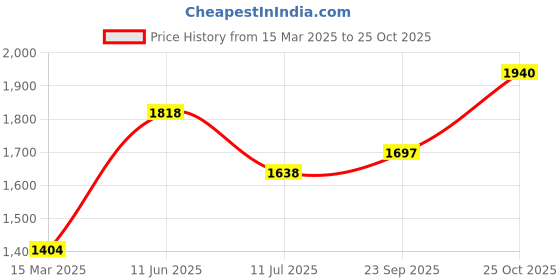 tatacliq.com Monte Carlo Wine Wool Cardigan monte carlo Price History Graph from 15 Mar 2025 to 25 Oct 2025