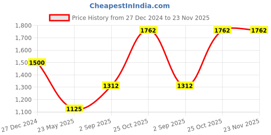 tatacliq.com Monte Carlo Wine Wool Crop Cardigan monte carlo Price History Graph from 27 Dec 2024 to 23 Nov 2025