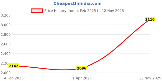 tatacliq.com Monte Carlo Wine Wool Printed Cardigan monte carlo Price History Graph from 4 Feb 2025 to 12 Nov 2025
