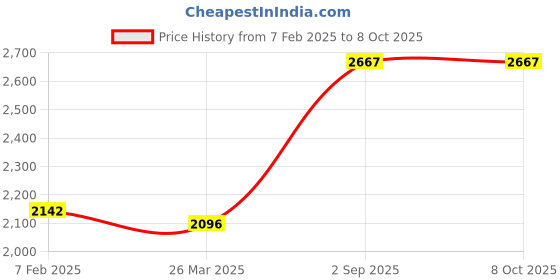 tatacliq.com Monte Carlo Wine Wool Printed Cardigan monte carlo Price History Graph from 7 Feb 2025 to 8 Oct 2025
