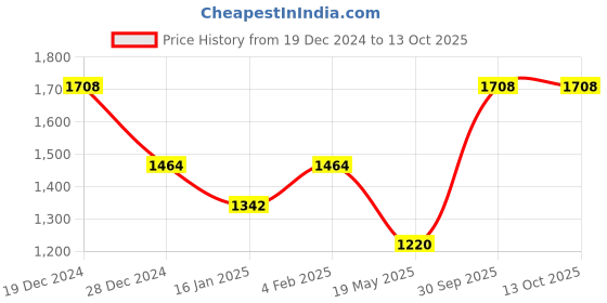 tatacliq.com Monte Carlo Wine Wool Regular Fit Sweater monte carlo Price History Graph from 19 Dec 2024 to 13 Oct 2025