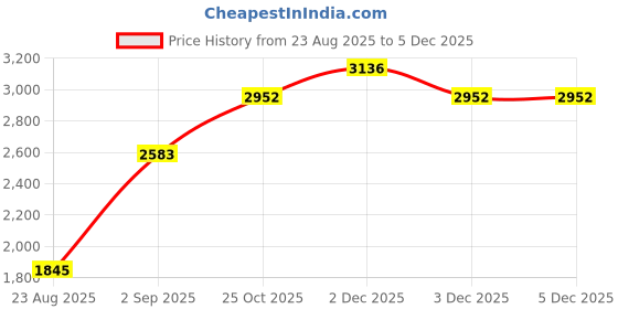 tatacliq.com Monte Carlo Women's Beige Self Design Shawl monte carlo Price History Graph from 23 Aug 2025 to 3 Dec 2025