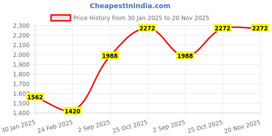 tatacliq.com Monte Carlo Women's Beige Self design Shawl monte carlo Price History Graph from 30 Jan 2025 to 20 Nov 2025