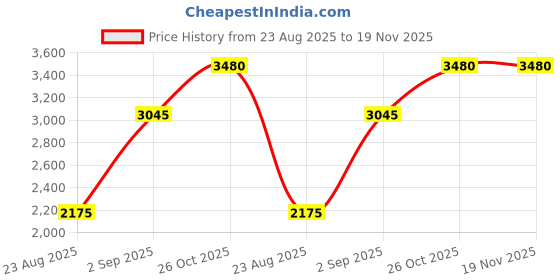tatacliq.com Monte Carlo Women's Beige Self Design Shawl monte carlo Price History Graph from 23 Aug 2025 to 18 Nov 2025