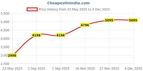 tatacliq.com Monte Carlo Women's Black Self Design Collar Neck Full Sleeve Jacket monte carlo Price History Graph from 23 May 2025 to 4 Dec 2025