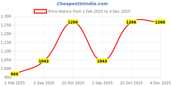 tatacliq.com Monte Carlo Women's Black Self design Shawl monte carlo Price History Graph from 1 Feb 2025 to 4 Dec 2025