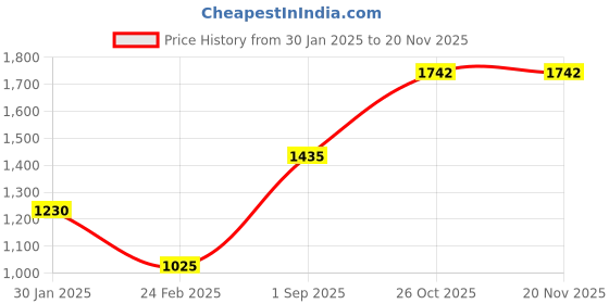 tatacliq.com Monte Carlo Women's Black Self design Shawl monte carlo Price History Graph from 30 Jan 2025 to 19 Nov 2025