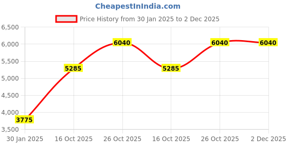tatacliq.com Monte Carlo Women's Black Self design Shawl monte carlo Price History Graph from 30 Jan 2025 to 2 Dec 2025