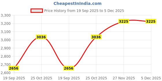 tatacliq.com Monte Carlo Women's Black Solid Detachable Hood Sleeveless Jacket monte carlo Price History Graph from 19 Sep 2025 to 5 Dec 2025