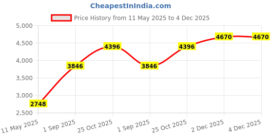 tatacliq.com Monte Carlo Women's Black Solid Mock Neck Full Sleeve Jacket monte carlo Price History Graph from 11 May 2025 to 4 Dec 2025