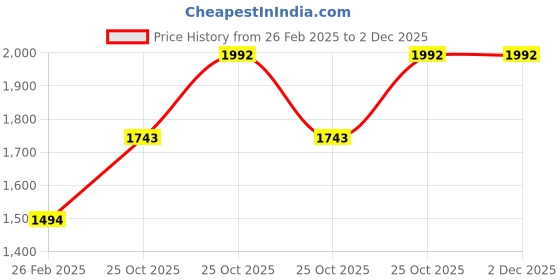 tatacliq.com Monte Carlo Women's Black Winter Self Design Shawl monte carlo Price History Graph from 26 Feb 2025 to 2 Dec 2025