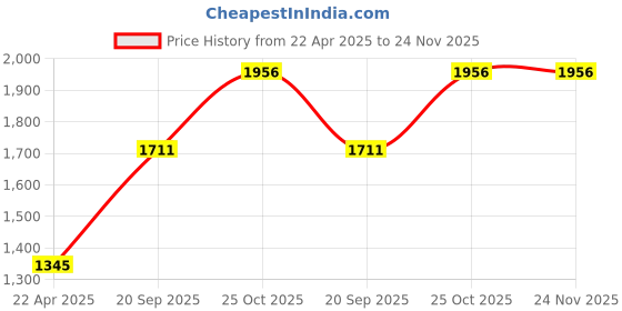 tatacliq.com Monte Carlo Women's Blue Printed Mock Neck Full Sleeve Sweatshirt monte carlo Price History Graph from 22 Apr 2025 to 24 Nov 2025