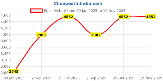tatacliq.com Monte Carlo Women's Blue Self Design Shawl monte carlo Price History Graph from 30 Jan 2025 to 18 Nov 2025