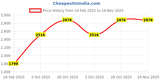 tatacliq.com Monte Carlo Women's Brown Self Design Round Neck Full Sleeve Cardigan monte carlo Price History Graph from 24 Feb 2025 to 24 Nov 2025