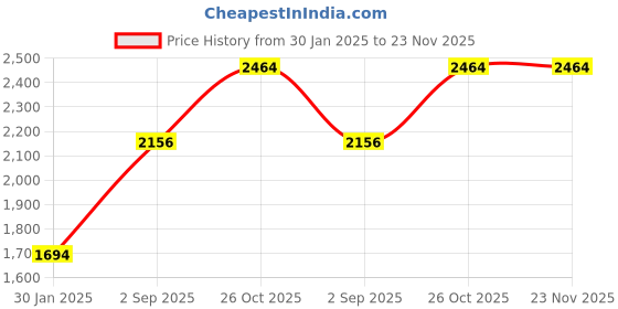 tatacliq.com Monte Carlo Women's Brown Self design Shawl monte carlo Price History Graph from 30 Jan 2025 to 23 Nov 2025