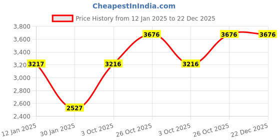 tatacliq.com Monte Carlo Women's Dark Brown Solid Round Neck Full Sleeve Knitted Coat monte carlo Price History Graph from 12 Jan 2025 to 21 Dec 2025