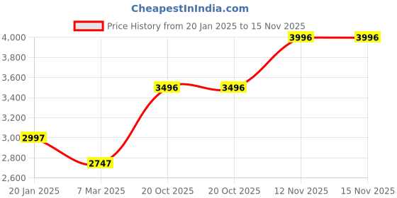 tatacliq.com Monte Carlo Women's Green Solid Detachable Hood Full Sleeve Jacket monte carlo Price History Graph from 20 Jan 2025 to 15 Nov 2025