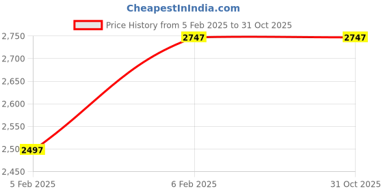 tatacliq.com Monte Carlo Women's Green Solid Detachable Hood Full Sleeve Jacket monte carlo Price History Graph from 5 Feb 2025 to 30 Oct 2025