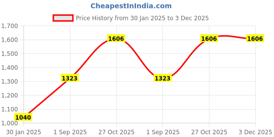 tatacliq.com Monte Carlo Women's Green Solid Shawl monte carlo Price History Graph from 30 Jan 2025 to 3 Dec 2025