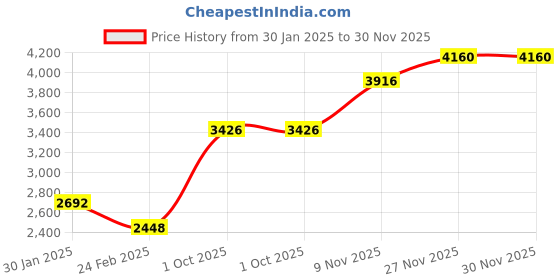 tatacliq.com Monte Carlo Women's Grey Self Design Collar Neck Full Sleeve Jacket monte carlo Price History Graph from 30 Jan 2025 to 29 Nov 2025