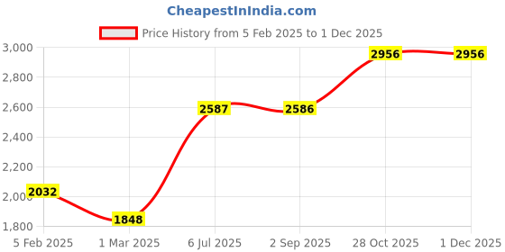tatacliq.com Monte Carlo Women's Grey Self Design Round Neck Full Sleeve Knitted Coat monte carlo Price History Graph from 5 Feb 2025 to 29 Nov 2025