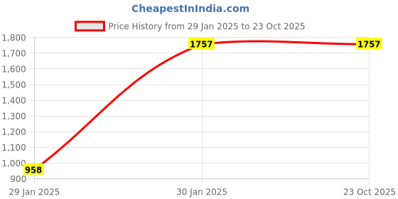 tatacliq.com Monte Carlo Women's Grey Self Design Round Neck Poncho monte carlo Price History Graph from 29 Jan 2025 to 23 Oct 2025
