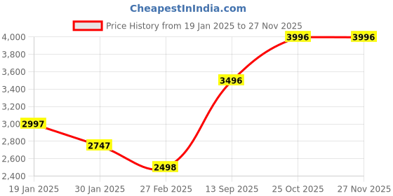 tatacliq.com Monte Carlo Women's Grey Solid Detachable Hood Full Sleeve Jacket monte carlo Price History Graph from 19 Jan 2025 to 25 Nov 2025