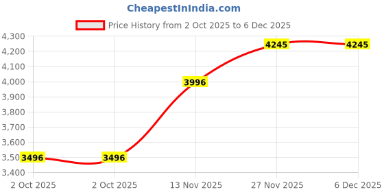 tatacliq.com Monte Carlo Women's Grey Solid Detachable Hood Full Sleeve Jacket monte carlo Price History Graph from 2 Oct 2025 to 5 Dec 2025