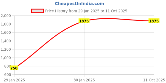 tatacliq.com Monte Carlo Women's Multi Color Printed Shawl monte carlo Price History Graph from 29 Jan 2025 to 10 Oct 2025