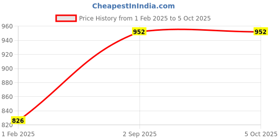 tatacliq.com Monte Carlo Women's Multi Color Self Design Shawl monte carlo Price History Graph from 1 Feb 2025 to 4 Oct 2025