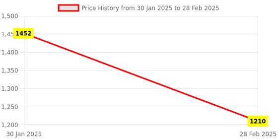 tatacliq.com Monte Carlo Women's Multi Color Self Design Shawl monte carlo Price History Graph from 30 Jan 2025 to 28 Feb 2025