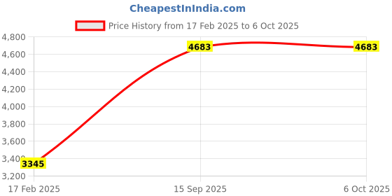 tatacliq.com Monte Carlo Women's Multi Color Self Design Shawl monte carlo Price History Graph from 17 Feb 2025 to 5 Oct 2025