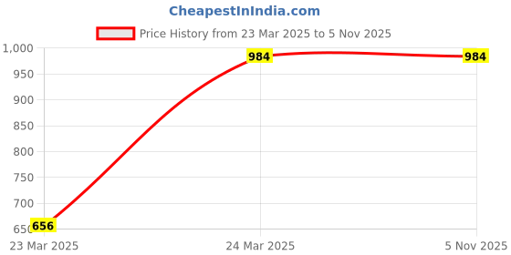 tatacliq.com Monte Carlo Women's Multi Color Winter Self Design Shawl monte carlo Price History Graph from 23 Mar 2025 to 4 Nov 2025