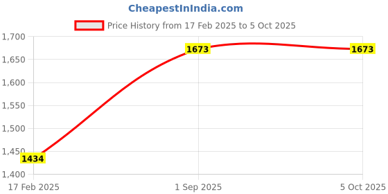 tatacliq.com Monte Carlo Women's Mustard Self Design Shawl monte carlo Price History Graph from 17 Feb 2025 to 4 Oct 2025