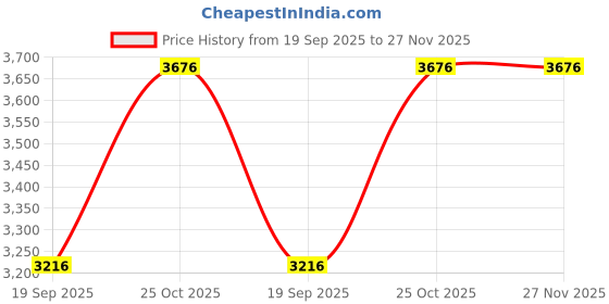 tatacliq.com Monte Carlo Women's Navy Blue Self Design Collar Neck Full Sleeve Jacket monte carlo Price History Graph from 19 Sep 2025 to 26 Nov 2025
