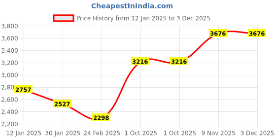 tatacliq.com Monte Carlo Women's Navy Blue Self Design Mock Neck Full Sleeve Jacket monte carlo Price History Graph from 12 Jan 2025 to 3 Dec 2025