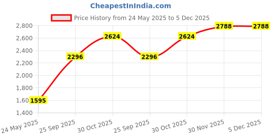 tatacliq.com Monte Carlo Women's Off White Self Design V Neck Full Sleeve Cardigan monte carlo Price History Graph from 24 May 2025 to 5 Dec 2025