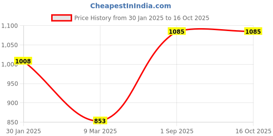 tatacliq.com Monte Carlo Women's Peach Solid Shawl monte carlo Price History Graph from 30 Jan 2025 to 16 Oct 2025