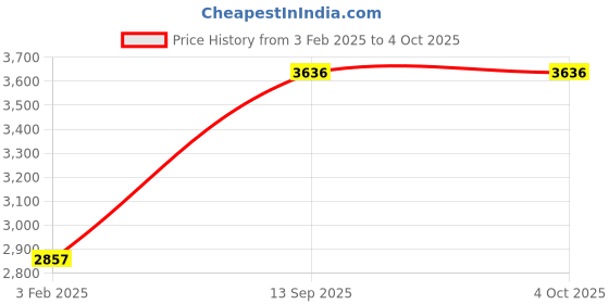 tatacliq.com Monte Carlo Women's Pink Printed Detachable Hood Full Sleeve Jacket monte carlo Price History Graph from 3 Feb 2025 to 4 Oct 2025