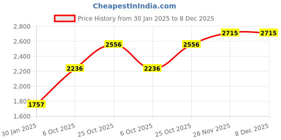 tatacliq.com Monte Carlo Women's Purple Self Design Round Neck Poncho monte carlo Price History Graph from 30 Jan 2025 to 8 Dec 2025