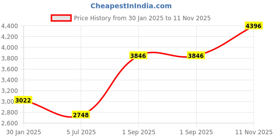 tatacliq.com Monte Carlo Women's Purple Solid Mock Neck Full Sleeve Jacket monte carlo Price History Graph from 30 Jan 2025 to 11 Nov 2025
