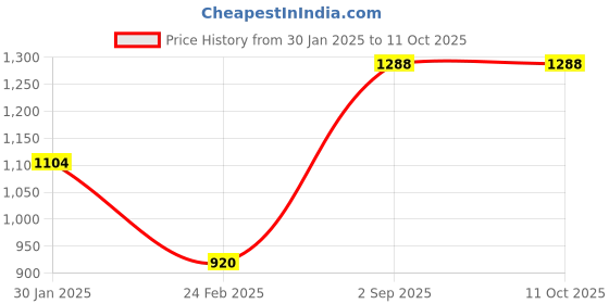 tatacliq.com Monte Carlo Women's Red Self design Shawl monte carlo Price History Graph from 30 Jan 2025 to 11 Oct 2025