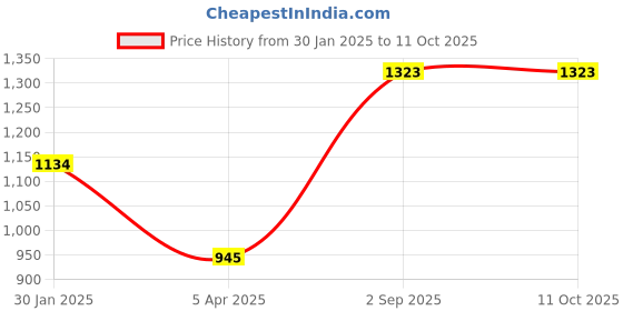 tatacliq.com Monte Carlo Women's Red Self Design Shawl monte carlo Price History Graph from 30 Jan 2025 to 10 Oct 2025