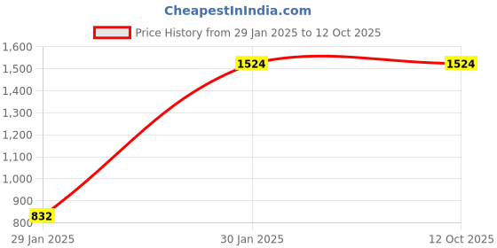 tatacliq.com Monte Carlo Women's Red Winter Self Design Shawl monte carlo Price History Graph from 29 Jan 2025 to 11 Oct 2025