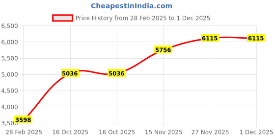 tatacliq.com Monte Carlo Women's Rust Check Collar Full Sleeve Coat monte carlo Price History Graph from 28 Feb 2025 to 1 Dec 2025