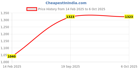 tatacliq.com Monte Carlo Women's Rust Self design Shawl monte carlo Price History Graph from 14 Feb 2025 to 5 Oct 2025