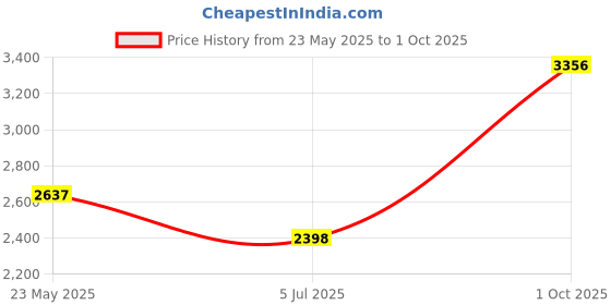 tatacliq.com Monte Carlo Women's Teal Self Design Collar Neck Full Sleeve Jacket monte carlo Price History Graph from 23 May 2025 to 1 Oct 2025